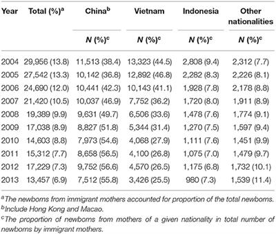 Language and Culture Backgrounds of Mothers and Child Development: A Nationwide Study on the Incidence of Developmental Delays in Children Born to Immigrant Mothers in Taiwan